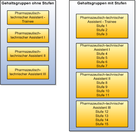 In der Abbildung werden Gehaltsgruppen mit und ohne Stufen für einen pharmazeutisch-technischen Assistenten miteinander verglichen.