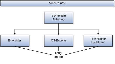 Die Abbildung veranschaulicht ein Beispiel für das Setup von Tätigkeiten in der Softwareindustrie. Für die Technologieabteilung der Firma XYZ Corporation gibt es die drei Tätigkeiten "Entwickler", "QS-Experte" und "Technischer Redakteur".
