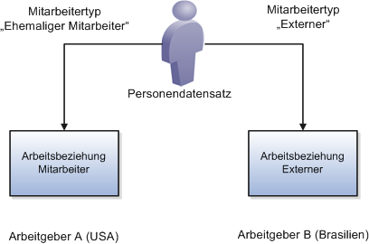 Miguel hat einen Personendatensatz und zwei Arbeitsbeziehungen. Da seine Arbeitsbeziehung als Mitarbeiter für Arbeitgeber A gekündigt wurde, ist er ein ehemaliger Mitarbeiter. Da seine Arbeitsbeziehung als Externer für Arbeitgeber B aktuell ist, ist er ein externer Mitarbeiter.