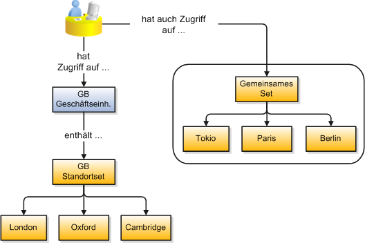 Die Abbildung veranschaulicht, wie der Zugriff auf Standorte durch die Verwendung von Sets gesteuert wird. Wenn ein Standort dem gemeinsamen Set zugeordnet ist, können alle Benutzer an diesem Standort auf alle Standorte im gemeinsamen Set zugreifen.