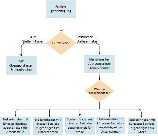 Das Diagramm zeigt, wie Stellengenehmigungen an Stelleninhaber weitergeleitet werden. Das Diagramm wird im Text erläutert.