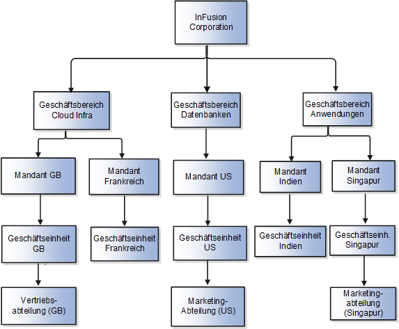 Diese Abbildung zeigt die Geschäftsbereiche, Mandanten, Geschäftseinheiten und die Abteilungsstruktur für die InFusion Corporation.