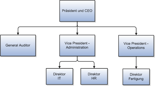 Eine Abbildung zur Veranschaulichung einer Hierarchie mit Stellen innerhalb einer Firma. In der Stellenhierarchie berichten die Direktoren an die Vice Presidents. Der General Auditor und die Vice Presidents berichten an den Präsidenten und CEO der Firma.