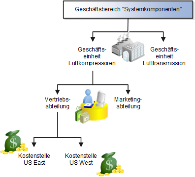 Die Abbildung zeigt eine Managementhierarchie, in der der Geschäftsbereich "Systemkomponenten" seine Aufwendungen in zwei Kostenstellen verfolgt. Die Abteilung ist als Organisation mit der Klassifizierung "Marketingabteilung" und der Klassifizierung "Vertriebsabteilung" definiert.