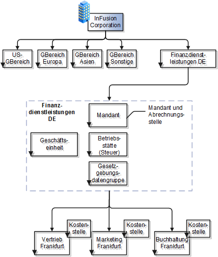 Die Grafik zeigt die Struktur der InFusion Corporation nach Hinzufügen des Geschäftsbereichs "Finanzdienstleistungen Deutschland". InFusion Corporation umfasst bereits die Geschäftsbereiche "US", "Europa", "Asien", und "Sonstige".