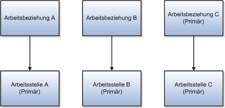 Arbeitsbeziehung A enthält Arbeitsstelle A. Arbeitsbeziehung B enthält Arbeitsstelle B. Arbeitsbeziehung C, die primäre Arbeitsbeziehung, enthält Arbeitsstelle C.