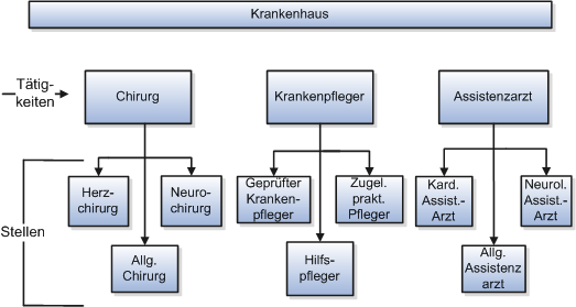 Die Abbildung veranschaulicht das Setup von Stellen im Gesundheitswesen für Chirurgen, Pflegekräfte und Assistenzärzte in verschiedenen Stellen.