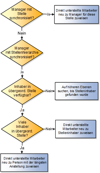 Diese Abbildung veranschaulicht, wie direkt unterstellte Mitarbeiter neu zugewiesen werden, wenn Sie die Stellensynchronisierung aktivieren.