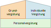 Architekturdiagramm der Vergütungsmanagementbereiche.
