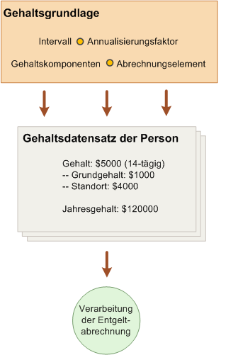 Das Diagramm veranschaulicht den Ablauf der Gehaltsgrundlagenkonfiguration für den Gehaltsdatensatz einer Person und die anschließende Verarbeitung der Entgeltabrechnung.