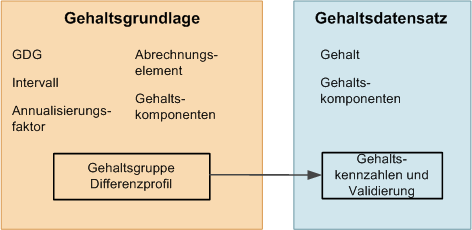 Das Diagramm veranschaulicht den Ablauf der Gehaltsbandbreite und das Differenzprofil, das in der Gehaltsgrundlage konfiguriert ist, um Kennzahlen zum Gehaltsdatensatz der Person zu erfassen.