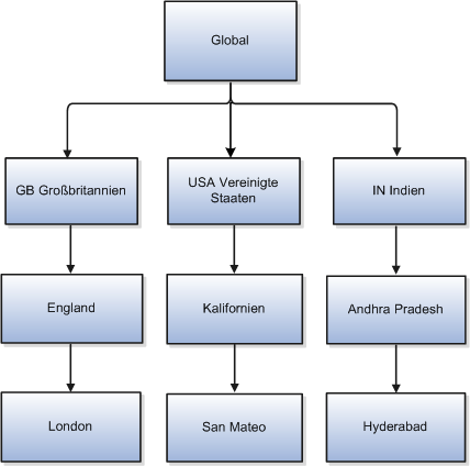 Eine Abbildung zur Veranschaulichung einer Hierarchie mit geografischen Standorten. Im Geografiebaum wird die Hierarchie entsprechend für das Land, Bundesland und den Ort erstellt. Beispiel: das Land "Vereinigte Staaten" und darunter der Bundesstaat Kalifornien und darunter die Stadt San Mateo. Ähnliche Hierarchien sind: Großbritannien, England, London sowie Indien, Andhra Pradesh, Hyderabad.