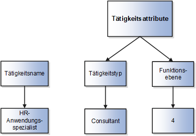 Die Abbildung zeigt Beschäftigungsverhältnis und Funktionsebene. Dies sind weitere Attribute für die Tätigkeit "HR-Anwendungsspezialist".
