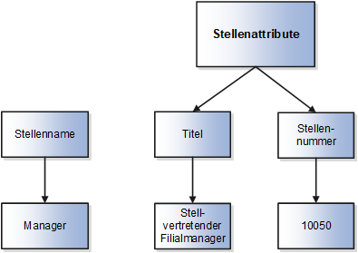 Die Abbildung zeigt Titel und Stellennummer, die weitere Attribute für die Stelle des Managers darstellen.
