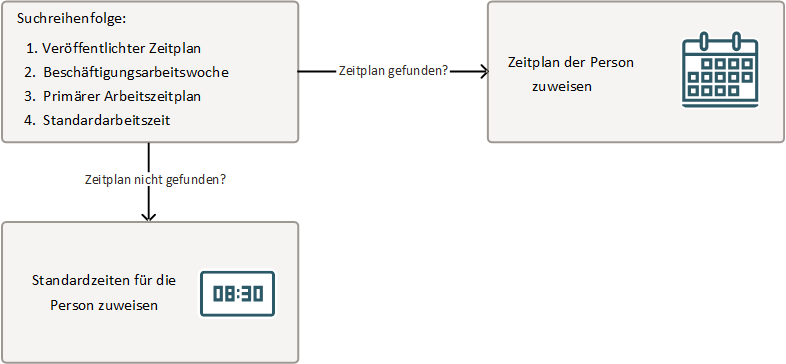Visuelle Darstellung des Ablaufs, der einen Mitarbeiterzeitplan ermittelt.