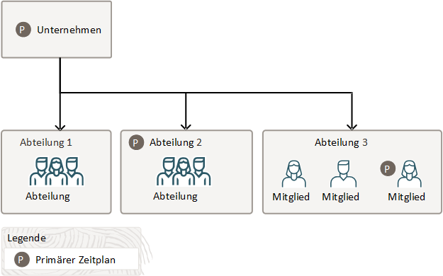Auswirkung der auf unterschiedlichen Personalstrukturebenen definierten Zeitpläne auf Personenzeitpläne