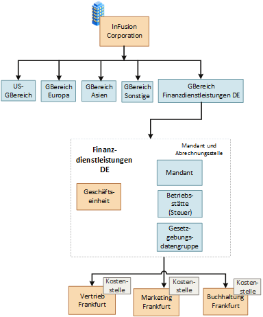 Die Abbildung zeigt die InFusion Corporation nach Hinzufügen des Geschäftsbereichs "Finanzdienstleistungen Deutschland"
