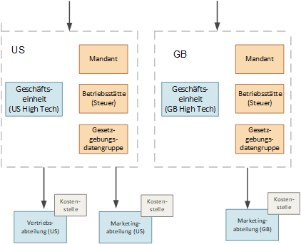 Die Abbildung zeigt die Vertriebs- und Marketingabteilungen, die zum Mandanten "US" gehören, und die Marketingabteilung, die zum Mandanten "GB" gehört. Die Finanzperformance jeder Abteilung wird über Kostenstellen verfolgt.