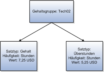 Abbildung, die einen Gehaltssatztyp mit einem festen Betrag und einen Überstundensatztyp für die Gehaltsgruppe Tech02 darstellt.