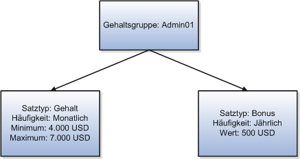 Abbildung, die einen Gehaltssatztyp mit einem Wertebereich und einen Bonussatztyp mit einem festen Wert für die Gehaltsgruppe Admin01 darstellt.