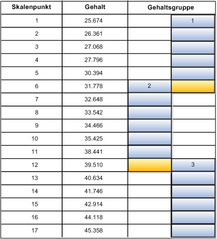 Eine Tabelle mit Skalenpunkten von 1 bis 17 sowie den jedem Punkt zugeordneten Gehaltsgruppen und Gehältern. Jeder Skalenpunkt entspricht einer Gehaltsstufe in einer Gehaltsgruppe.