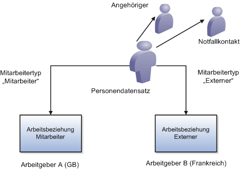 Die Abbildung veranschaulicht die Arbeitsbeziehungen von Marie. Marie hat eine Arbeitsbeziehung als Mitarbeiterin von Arbeitgeber A, eine Arbeitsbeziehung als Externe für Arbeitgeber B, einen Angehörigen und einen Notfallkontakt.