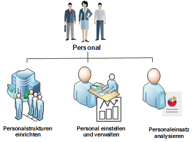 Aufgaben bei der Verwendung von Global Human Resources