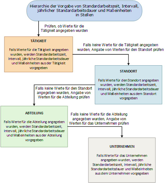 Dieses Diagramm zeigt, wie Standardarbeitszeit, Häufigkeit, jährliche Standardarbeitsdauer und Maßeinheiten für die Stelle vorgegeben werden.