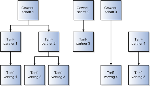 Gewerkschaft 1 enthält Tarifpartner 1 und Tarifpartner 2. Tarifpartner 1 enthält Tarifvertrag 1. Tarifpartner 2 enthält Tarifvertrag 2 und Tarifvertrag 3. Gewerkschaft 2 enthält Tarifpartner 3. Gewerkschaft 3 enthält Tarifvertrag 4. Tarifpartner 4 enthält Tarifvertrag 5.