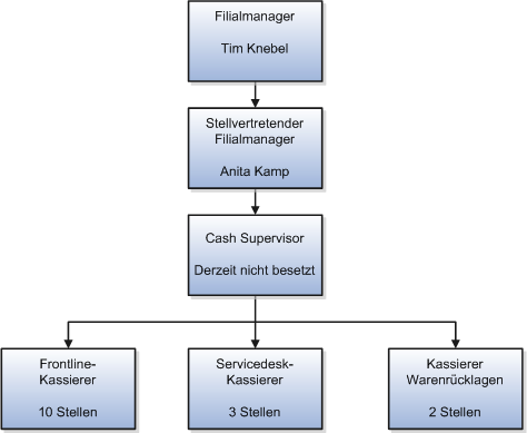 Die Abbildung veranschaulicht das Setup von Stellen für eine Einzelhandelsfiliale und den Stelleninhaber für jede Stelle. Die Stelle "Cash Supervisor" ist derzeit nicht besetzt. Es gibt zehn offene Stellen als Frontline-Kassierer, drei offene Stellen als Servicedesk-Kassierer und zwei offene Stellen als Kassierer für Warenrücklagen.