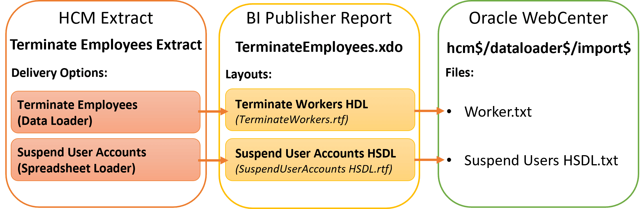 Die Komponenten, die für den Ablauf definiert werden sollen.