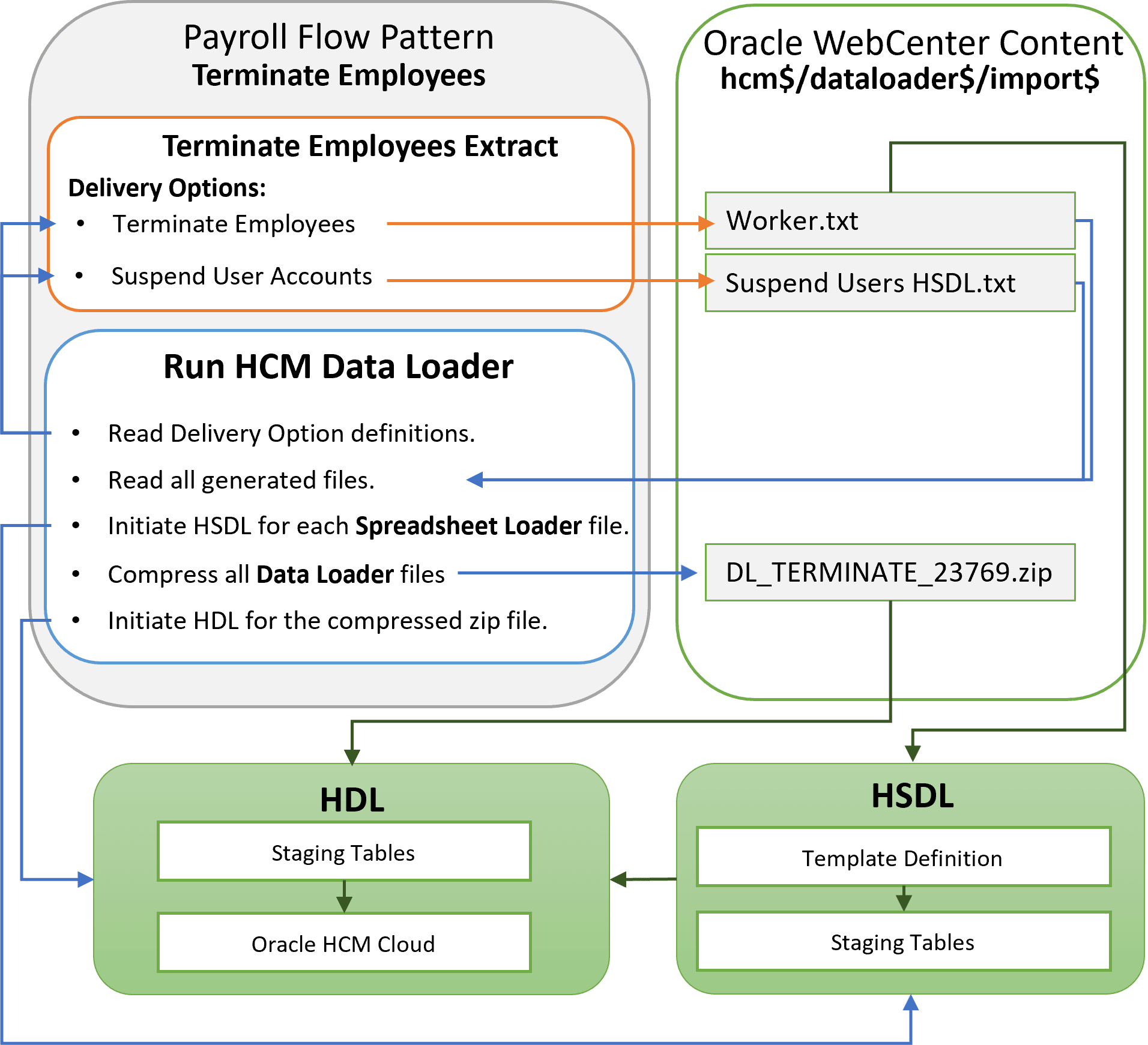 Die Komponenten, die für den Ablauf definiert werden sollen.