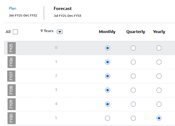 Planungshäufigkeit für Prognoseszenario