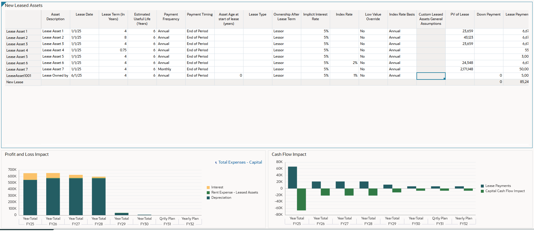 Aktualisiertes Dashboard