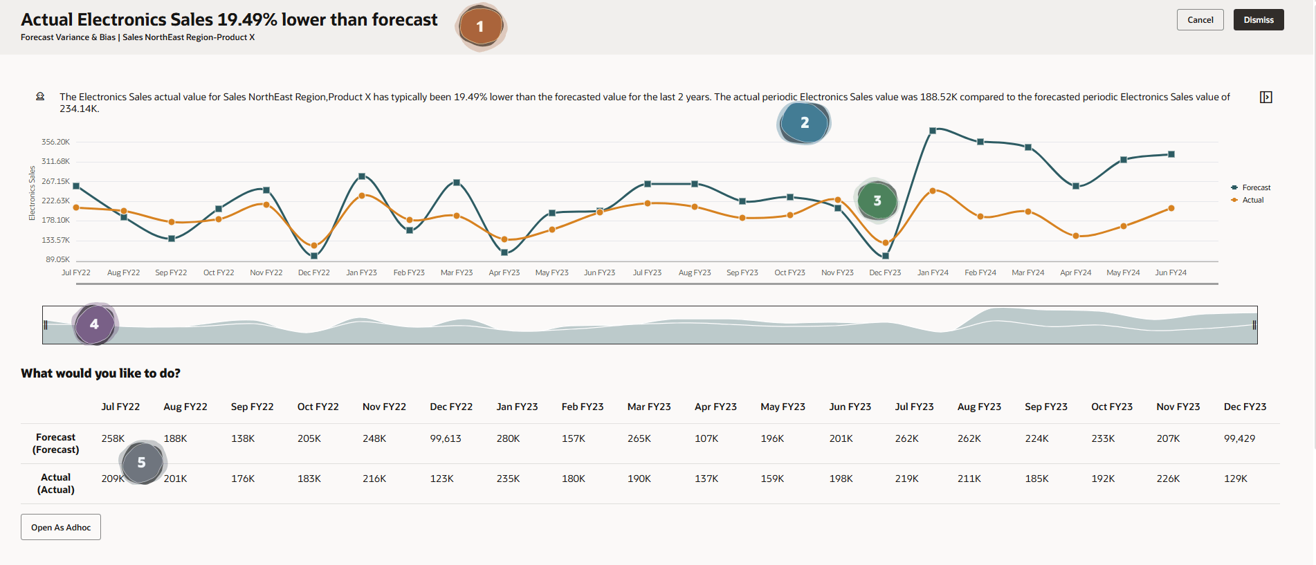 Forecast-Abweichung und Bias-Einblicke mit Illustration