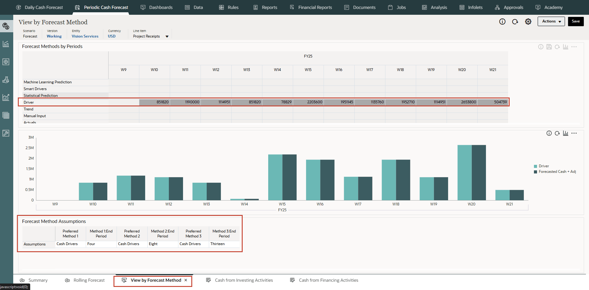 Nach Prognosemethode anzeigen