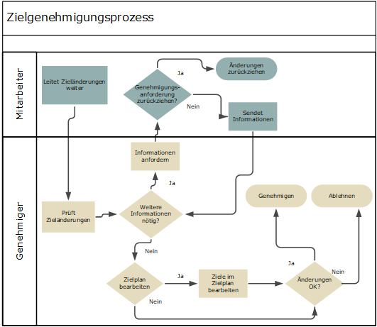 Diese Abbildung zeigt den Zielgenehmigungsprozess. Diese Abbildung ist in zwei Abschnitte unterteilt. Der erste Abschnitt zeigt die von einem Mitarbeiter ausgeführten Aktionen, einschließlich der Weiterleitung des Ziels zur Genehmigung und dem optionalen Zurückziehen der Genehmigungsanforderung. Der letzte Abschnitt zeigt die von einem Genehmiger ausgeführten Aktionen, einschließlich der Prüfung von Zieländerungen, der Anforderung weiterer Informationen und der Genehmigung oder Ablehnung der Zieländerungen.