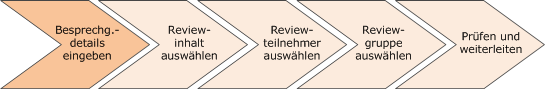 Die Abbildung zeigt die verschiedenen Schritte zur Erstellung einer Talent-Review-Besprechung. Der erste Schritt ist "Besprechungsdetails eingeben".