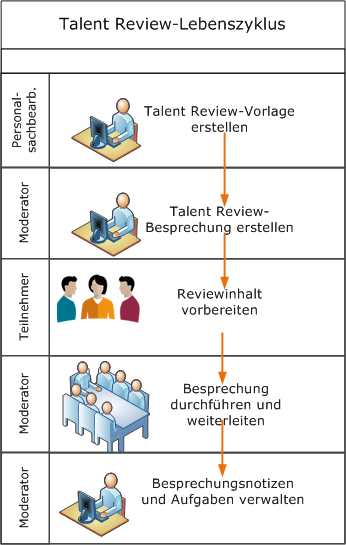 Diese Abbildung zeigt den Talent-Review-Lebenszyklus. Der Implementierer oder Personalsachbearbeiter erstellt eine Vorlage für die Talent-Review-Besprechung. Der Besprechungsmoderator erstellt eine Besprechung auf Basis der Vorlage. Die Teilnehmer, die als Beurteilende vorgesehen sind, bereiten den Reviewinhalt vor. Der Moderator führt die Besprechung mit den Teilnehmern durch. Danach werden die Besprechungsdaten weitergeleitet, um die Besprechung abzuschließen. Der Moderator verwaltet die aus der Besprechung resultierenden Notizen und Aufgaben.
