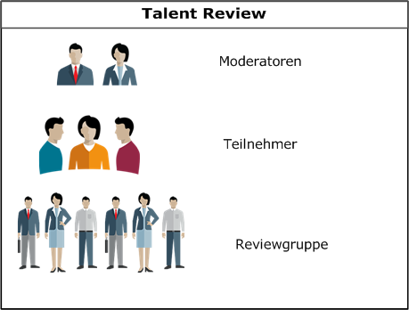 Diese Abbildung zeigt die Stakeholder einer Talent-Review-Besprechung, also Moderatoren, Teilnehmer und Mitarbeiter, die Teil der Reviewgruppe sind.