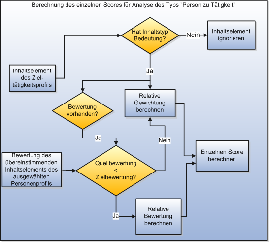 Bei der Berechnung des einzelnen Scores für die Analyse des Typs "Person zu Tätigkeit" wird geprüft, ob der dem Inhaltselement des Zielprofils zugeordnete Inhaltstyp eine Wichtigkeit hat. Wenn ja, berechnet die Anwendung die relative Gewichtung des Zielprofils. Anderenfalls wird das Profil ignoriert. Die Anwendung prüft auch, ob eine Bewertung für das Inhaltselement vorhanden ist. Wenn die Bewertung des übereinstimmenden Inhaltselements des ausgewählten Personenprofils niedriger als das Zieltätigkeitsprofil ist, wird auch die relative Bewertung berechnet. Anderenfalls wird nur die relative Gewichtung berechnet. Die Anwendung berechnet dann den einzelnen Score anhand der relativen Bewertung und der relativen Gewichtung.