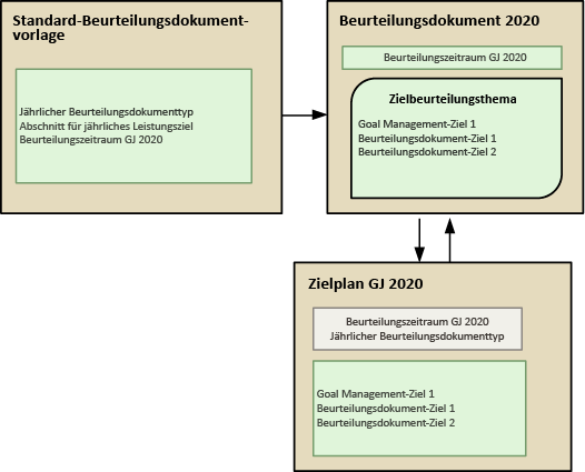 Das erste Feld in der Abbildung zeigt die Komponenten der Beurteilungsdokumentvorlage. Im zweiten Feld werden die Komponenten eines Beurteilungsdokuments angezeigt, das aus der Vorlage abgeleitet wird. Im dritten Feld werden die Komponenten eines Zielplans angezeigt, die bei der Integration helfen.