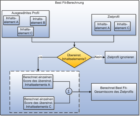 Die Best Fit-Algorithmusregel zur Berechnung des Gesamtscores des Zielprofils. Wenn die Inhaltselemente des ausgewählten Profils und des Zielprofils übereinstimmen, wird der einzelne Score jedes Inhaltselements berechnet. Anderenfalls wird das Zielprofil in der Berechnung ignoriert. Der einzelne Score jedes übereinstimmenden Inhaltselements wird addiert, um den Best Fit-Gesamtscore des Zielprofils zu berechnen.