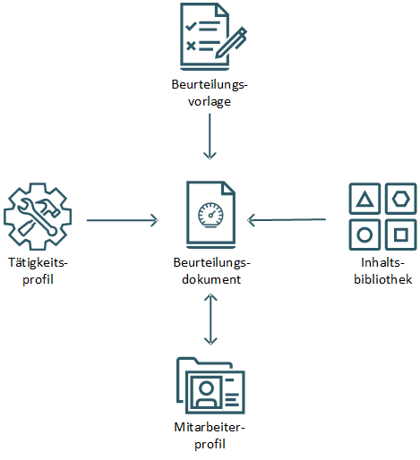 Diese Abbildung zeigt, dass das Beurteilungsdokument mit Kompetenzen aus der Beurteilungsvorlage aufgefüllt werden kann, falls sie Kompetenzen enthält, oder mit Kompetenzen aus Modellprofilen, Mitarbeiterprofilen oder der Inhaltsbibliothek. Sobald das Beurteilungsdokument abgeschlossen ist, werden die Kompetenzen im Mitarbeiterprofil aktualisiert.