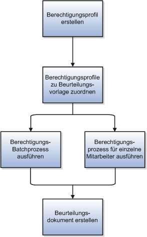 Diese Abbildung ist ein Ablaufdiagramm, das die erforderlichen Schritte zur Einrichtung von Berechtigungsprofilen für Beurteilungsdokumente, deren Ausführung und die Erstellung von berechtigten Beurteilungsdokumenten veranschaulicht. Der Implementierer oder HR-Administrator erstellt Berechtigungsprofile und ordnet sie Beurteilungsvorlagen zu. Sie starten den Berechtigungsbatchprozess, um zu ermitteln, auf welche Dokumente Mitarbeiter zugreifen können. Der Personalsachbearbeiter erstellt das Beurteilungsdokument.