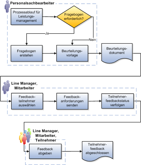 Diese Abbildung ist ein Ablaufdiagramm mit den erforderlichen Schritten für den Implementierer oder HR-Administrator, den Linienmanager, Mitarbeiter und die Teilnehmer, um Feedback in Beurteilungsdokumenten zu erfassen. Der Implementierer oder HR-Administrator erstellt den Prozessablauf und bei Bedarf einen Fragebogen. Außerdem erstellt er eine Beurteilungsvorlage, die einen Fragebogenabschnitt enthält und für die Verwendung von Fragebögen konfiguriert wird. Der Personalsachbearbeiter, Linienmanager oder Mitarbeiter erstellt das Beurteilungsdokument. Je nach Konfiguration können der Linienmanager und der Mitarbeiter Teilnehmer auswählen, Feedbackanfragen senden und den Teilnehmerfeedbackstatus verfolgen. Der Linienmanager, Mitarbeiter und die ausgewählten Teilnehmer geben Feedback und schließen dieses ab.