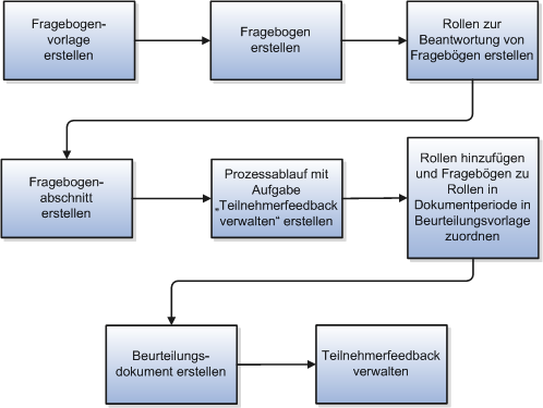 Diese Abbildung ist ein Ablaufdiagramm mit den erforderlichen Schritten zum Hinzufügen von Fragebögen zu Beurteilungsdokumenten und zum Erfassen von Feedback. Der Implementierer erstellt eine Fragebogenvorlage und darauf basierend wiederum einen Fragebogen. Der Implementierer erstellt die Rollen zur Beantwortung der Fragebögen. Anschließend erstellt der Implementierer einen Fragebogenabschnitt und einen Prozessablauf, der die Aufgabe "Teilnehmerfeedback verwalten" enthält. Der Implementierer fügt in der Fragebogenvorlage Rollen zum Fragebogenabschnitt hinzu und ordnet Fragebögen zu Rollen in der Dokumentperiode zu. Der Personalsachbearbeiter, Manager oder Mitarbeiter erstellt das Dokument. Je nach Vorlagenkonfiguration können der Manager und Mitarbeiter Teilnehmer auswählen und Feedback verwalten.