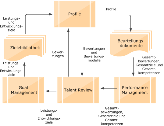 Die Abbildung zeigt, wie die Daten zu Bewertungen und Bewertungsmodellen von Profilen an Talent Review gesendet werden. Die in Talent Review aktualisierten Bewertungen werden in Profilen gespeichert. Die in einer Talent-Review-Besprechung hinzugefügten Leistungs- und Entwicklungsziele werden an Ziele gesendet, von wo sie in Profilen gespeichert werden. Beurteilungsdokumente werden von Profilen aktualisiert. Der Ablauf für Gesamtbewertungen, Ziele und Kompetenzen von Performance Management zu Talent Review.