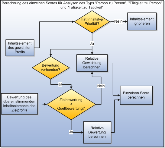Die Berechnung des einzelnen Scores für jeden Inhalt des ausgewählten Profils, der mit dem Zielprofil übereinstimmt. Die Grafik gilt für Analysen des Typs "Person zu Person", "Tätigkeit zu Person" und "Tätigkeit zu Tätigkeit". Die Berechnung basiert darauf, ob das Inhaltselement des ausgewählten Profils eine Priorität und dann eine Bewertung aufweist. Wenn der dem Inhaltselement zugeordnete Inhaltstyp keine Priorität aufweist, wird das Inhaltselement in der Berechnung ignoriert. Wenn ja, wird geprüft, ob die Bewertung des übereinstimmenden Inhaltselements des Zielprofils niedriger als die Quellbewertung ist. Wenn die Bewertung niedriger ist, wird die relative Bewertung gefolgt vom einzelnen Score berechnet. Wenn die Bewertung des übereinstimmenden Inhaltselements des Zielprofils höher als die Quellbewertung ist, berechnet die Anwendung die relative Gewichtung und dann den einzelnen Score.