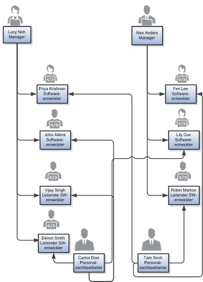 Priya Krishnan, John Allens, Vijay Singh und Devon Smith sind Lucy Noh unterstellt. Fen Lee, Lily Cox und Robin Marlow sind Alex Anders unterstellt. Carlos Diaz kann auf die Informationen von Devon Smith, Vijay Singh, John Allens und Lily Cox zugreifen. Tate Scott kann auf die Informationen von Robin Marlow, Fen Lee und Priya Krishnan zugreifen.